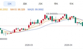 ZFX山海证券：金价跳水，下跌2%！