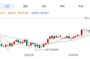 ZFX山海证券：金价退守4100USD level!