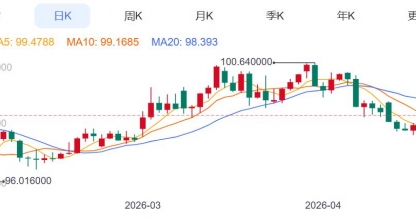 ZFX山海证券：金价反弹受阻！