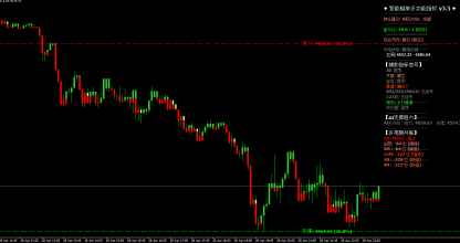 2026year4month28day23:37 黄金跌破关键支撑，空头趋势延续