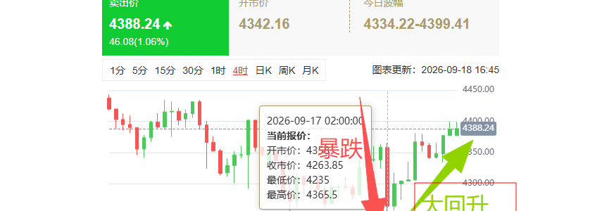 什么是利空出尽？9月议息后黄金走势分析