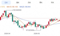 ZFX山海证券：金价反弹近1%！