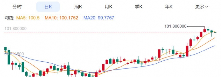 ZFX山海证券：金价周线四连阴！