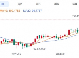 ZFX山海证券：金价周线四连阴！