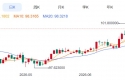ZFX山海证券：金价二季度下跌14%！