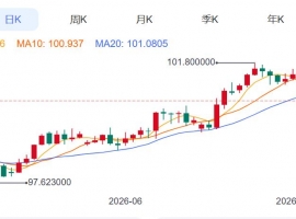 ZFXShanhai Securities: Gold Price4000关口上方拉锯！