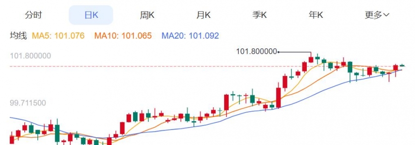 ZFX山海证券：金价下跌近3%！