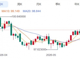 ZFX山海证券：金价反弹近1%！