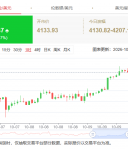 黄金突上 4200，收复本周所有跌幅！