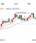 ZFX山海证券：金价再度承压！