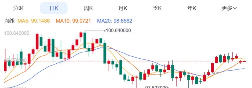 ZFX山海证券：现货黄金上涨1.4%！