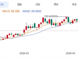 ZFX山海证券：金价跳水，下跌2%！