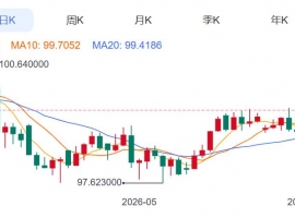 ZFX山海证券：金价上涨近100USD!