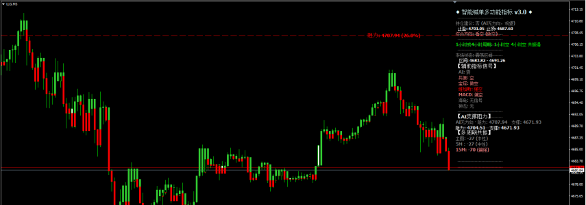 2026year4month28日早盘 黄金震荡承压，关注美联储会议指引