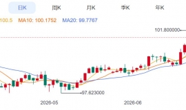 ZFX山海证券：金价周线四连阴！