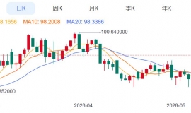 ZFX山海证券：金价周跌近4%！