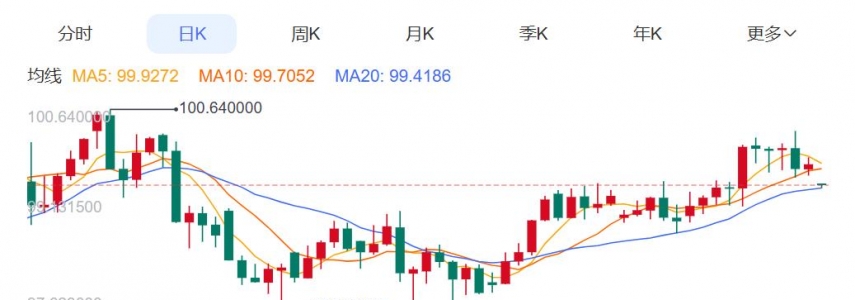 ZFX山海证券：金价上涨近100USD!