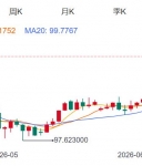 ZFX山海证券：金价周线四连阴！