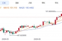 ZFX山海证券：金价反弹受阻！