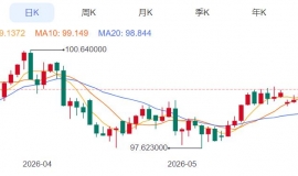ZFX山海证券：金价反弹近1%！