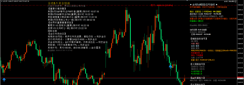 7month6日早上黄金策略：金价回落到关键位，短线先看震荡修复