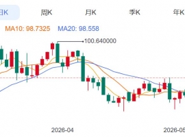 ZFX山海证券：金价深V反转！