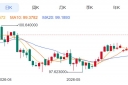 ZFX山海证券：金价探底回升！
