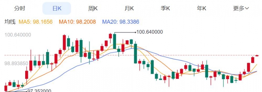 ZFX山海证券：金价周跌近4%！