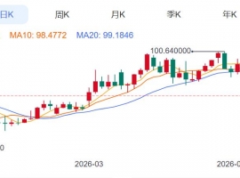 ZFX山海证券：金价跳空低开！