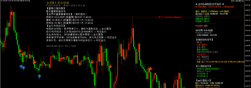 7month10日午后黄金策略：金价回落至4110附近，短线反弹先看压力