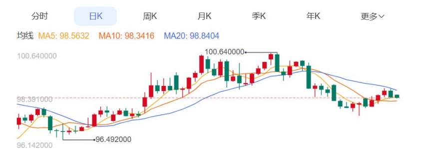 ZFX山海证券：金价再度承压！