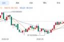 ZFX山海证券：金价反弹近1%！