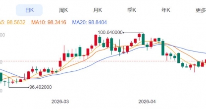 ZFX山海证券：金价再度承压！