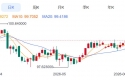 ZFX山海证券：金价上涨近100USD!