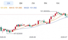 ZFX山海证券：金价下跌近3%！