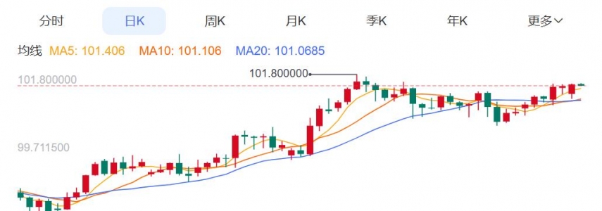 ZFX山海证券：金价回吐涨幅！