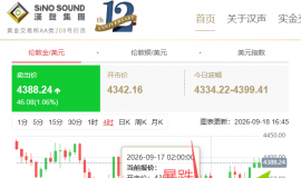 什么是利空出尽？9月议息后黄金走势分析