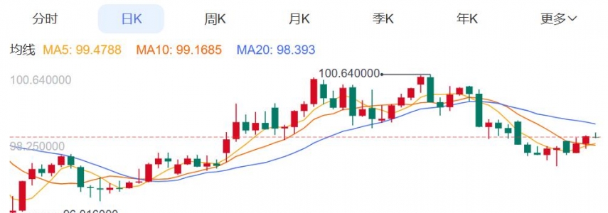 ZFX山海证券：金价反弹受阻！
