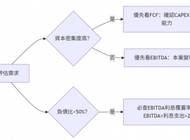 EBITDA 是什么？投资人要看懂的财务指标