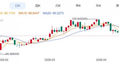 ZFX山海证券：金价即将大变盘？