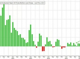 ZFX山海证券：金价持续下跌！