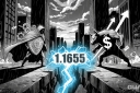 Aurra Markets：【欧元兑美元走势分析】汇价测试 1.1655 关键阻力位