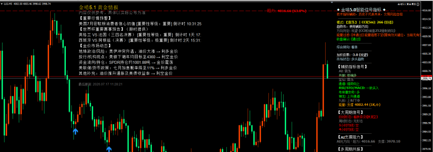 7month17日早上黄金策略：重返4000关口，短线回踩偏多