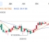 ZFX山海证券：金价上涨近100USD!
