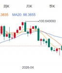 ZFX山海证券：金价多空鏖战4700Pass!