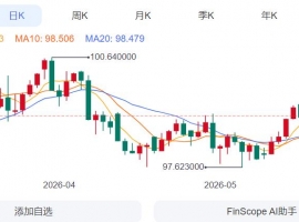 ZFX山海证券：金价深V反转！