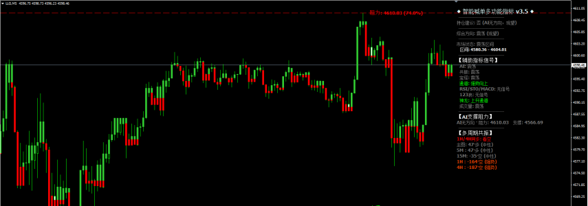 2026year4month29day10:48 gold4600关口拉锯 美联储决议前震荡策略