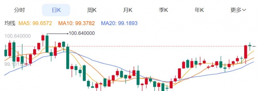 ZFX山海证券：金价探底回升！