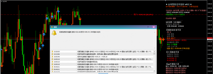 2026year6month9day 上午10:20｜金价在4332关口反复磨盘，今日高空为主防二次探底