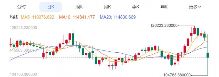 ZFX山海证券：黑色星期五！美股、比特币暴跌！